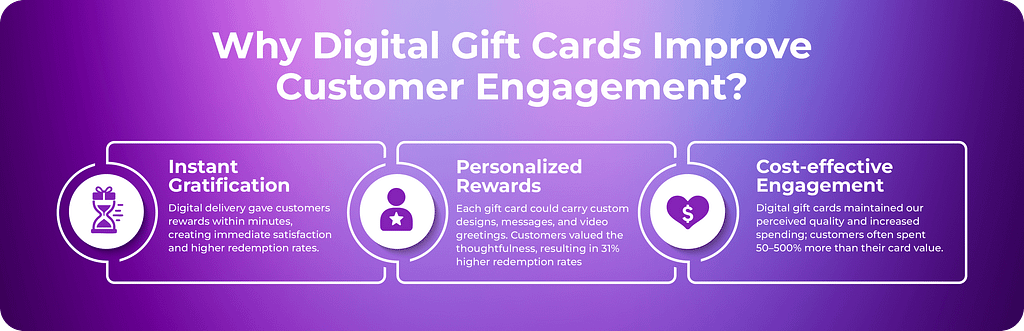 Why Digital Gift Cards Improve Customer Engagement Customer engagement strategy visual showing how digital gift cards increase loyalty and repeat purchases.