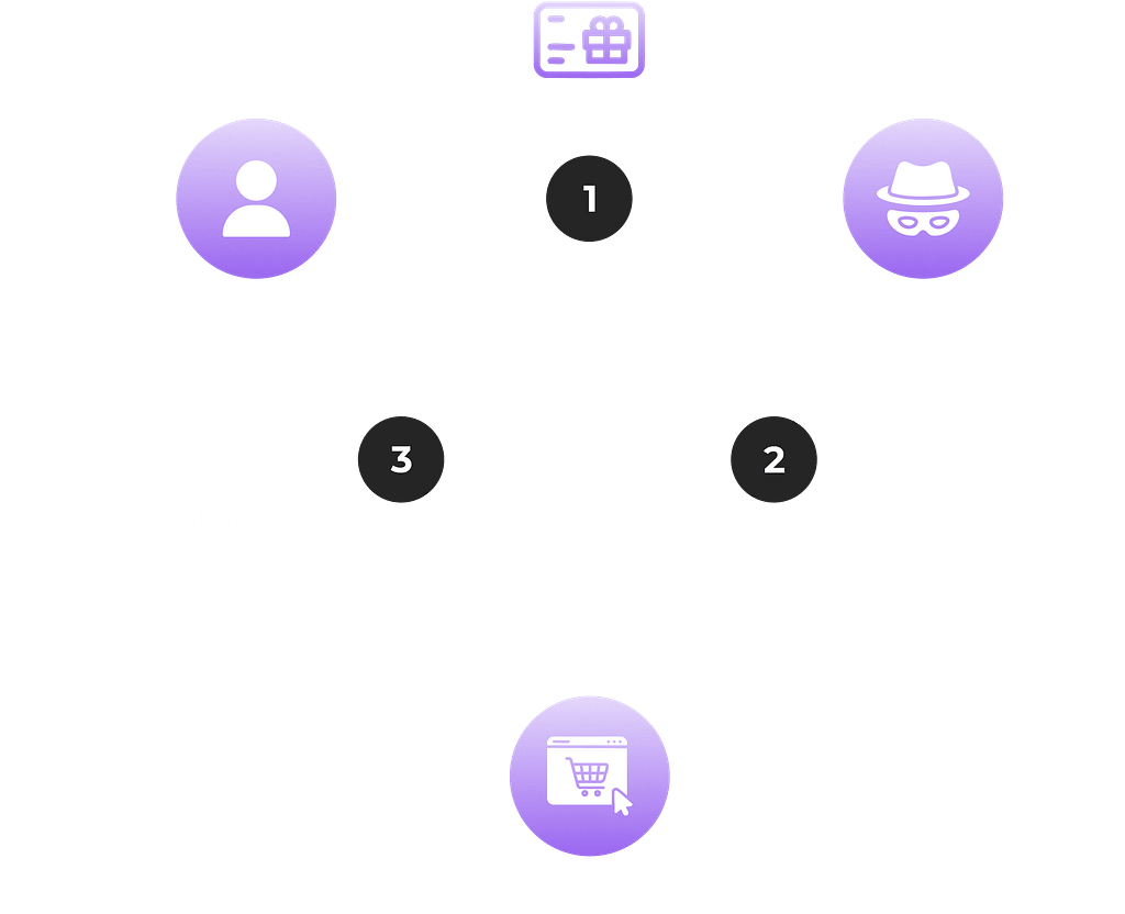 Futuristic digital concept image showing hands interacting with a smartphone. A glowing gift card icon is at the center of a circular digital interface, surrounded by icons representing shopping, security, cloud, communication, and digital payments, symbolizing online gift card functionality.
